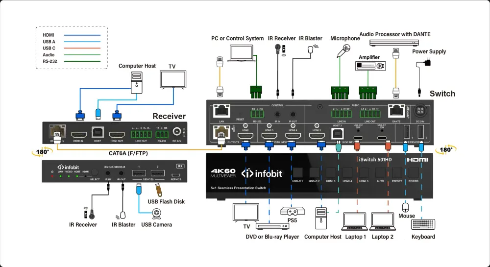 InfoBit iSwitch 501HD